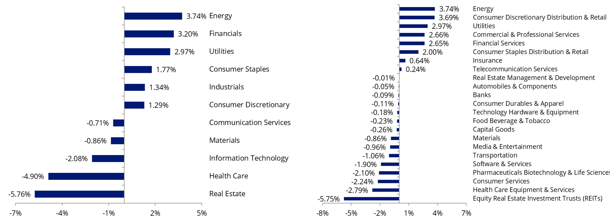 AQTY Index vs S&P/ASX 200 Index - Sectors